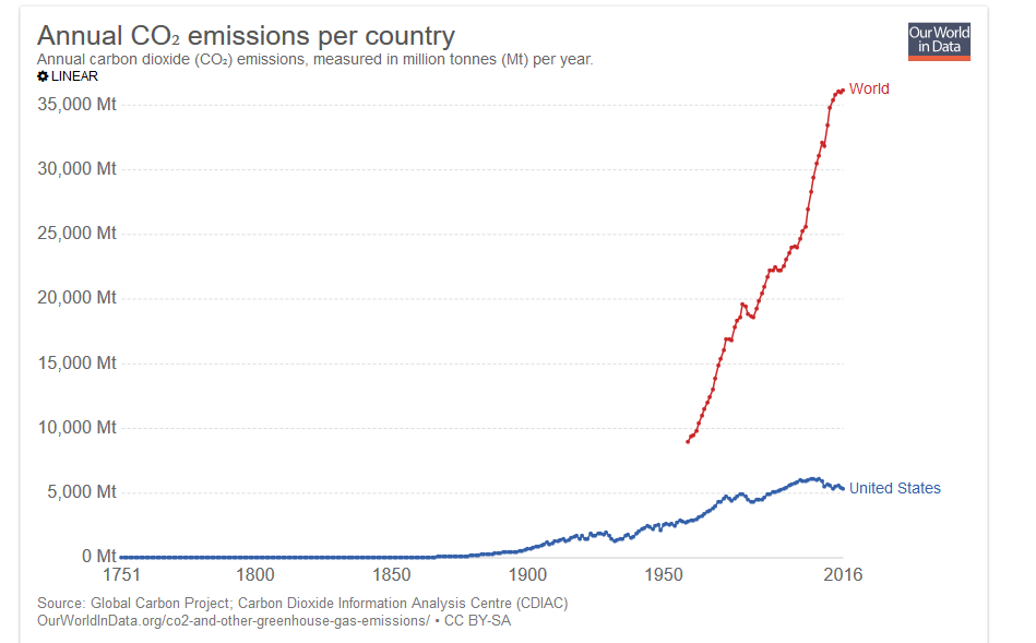 CO2 Emissions Graph