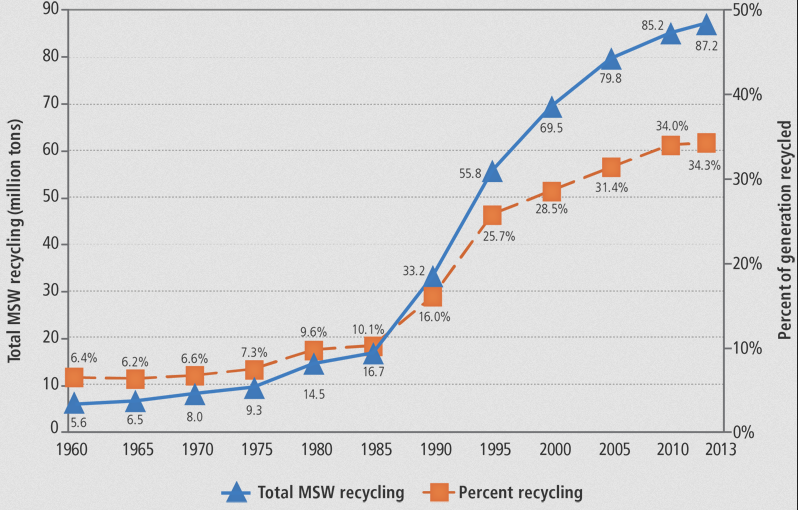 Recycling Graph