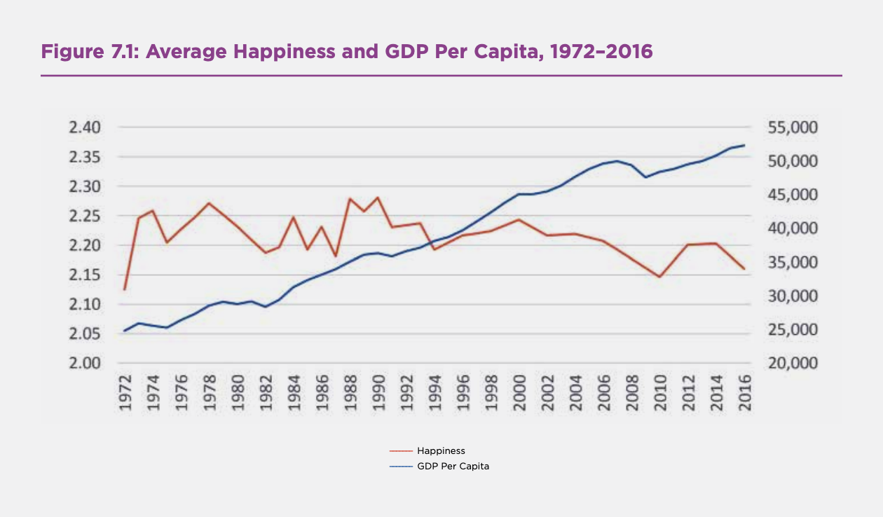 Happiness and GDP by Year